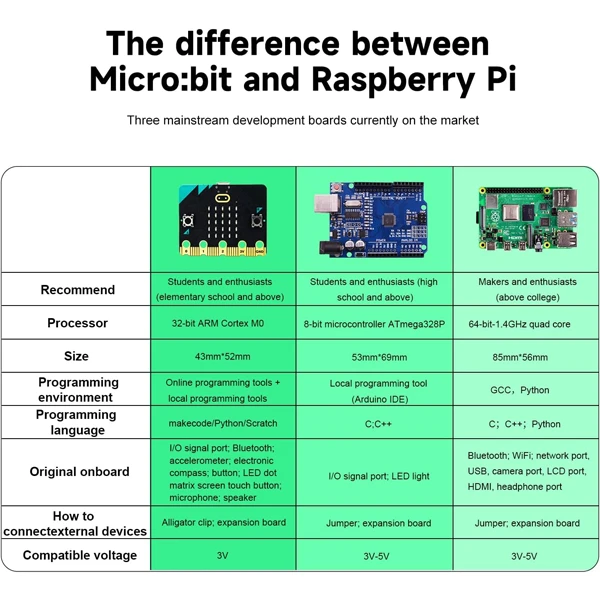 BBC Micro V2 Development Board Starter Kit